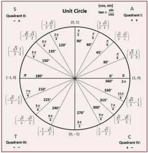 unit circle chart decimals