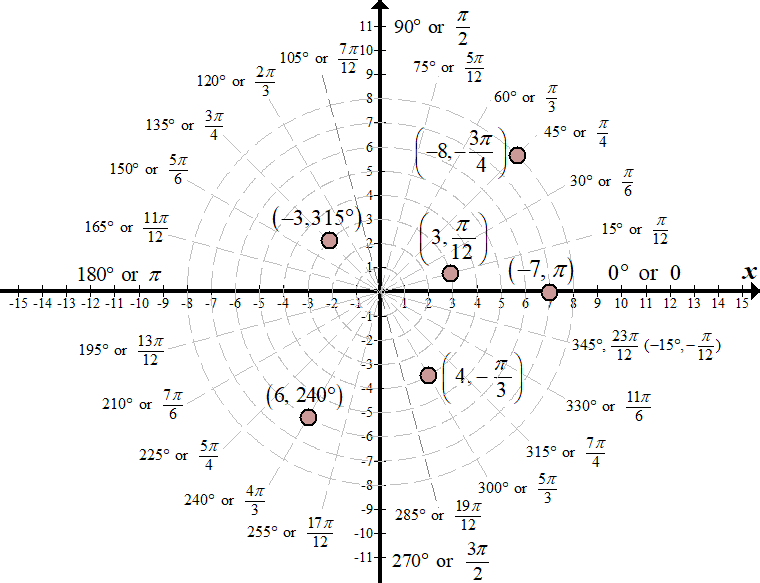 Escrupuloso Dempsey Cincuenta Polar Coordinates, Equations, and Graphs - Math Hints