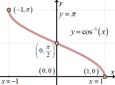 inverse cosine function